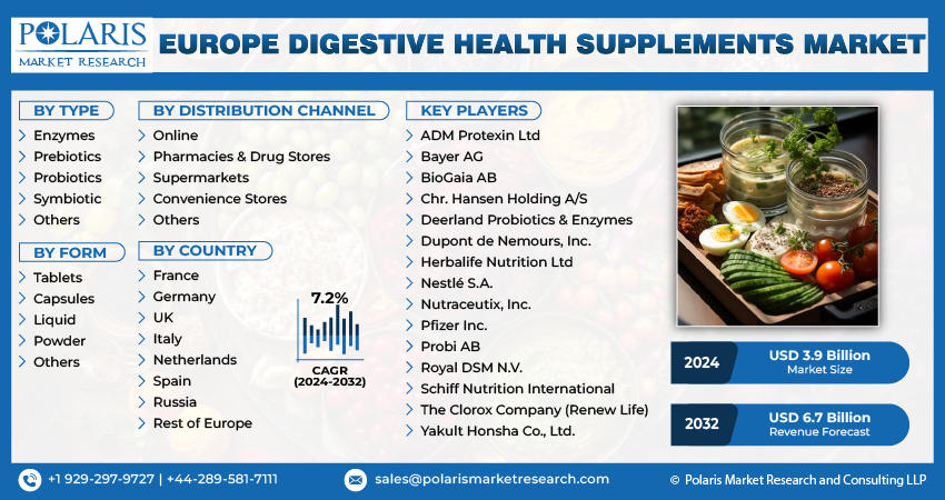 Europe Digestive Health Supplement